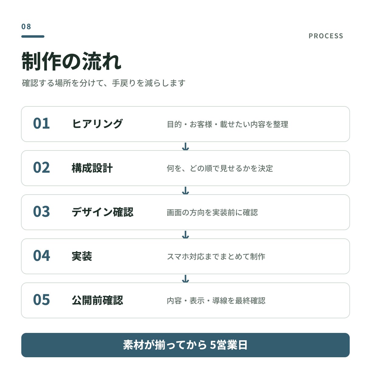 業種に合わせて構成から設計するHPを作ります テンプレなし・5営業日／5〜7ページのオリジナル イメージ8