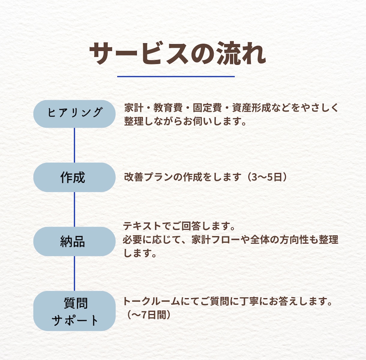 家計の見える化＆改善プラン作成します 家計と将来の不安を整理して最初の一歩を示します イメージ2