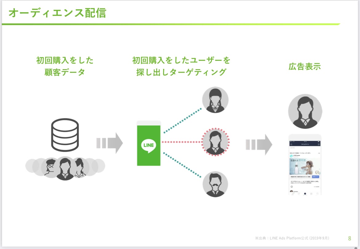 LINE広告で集客アップのアドバイスをします LINEに広告を載せて、集客アップを目指しませんか？ イメージ8