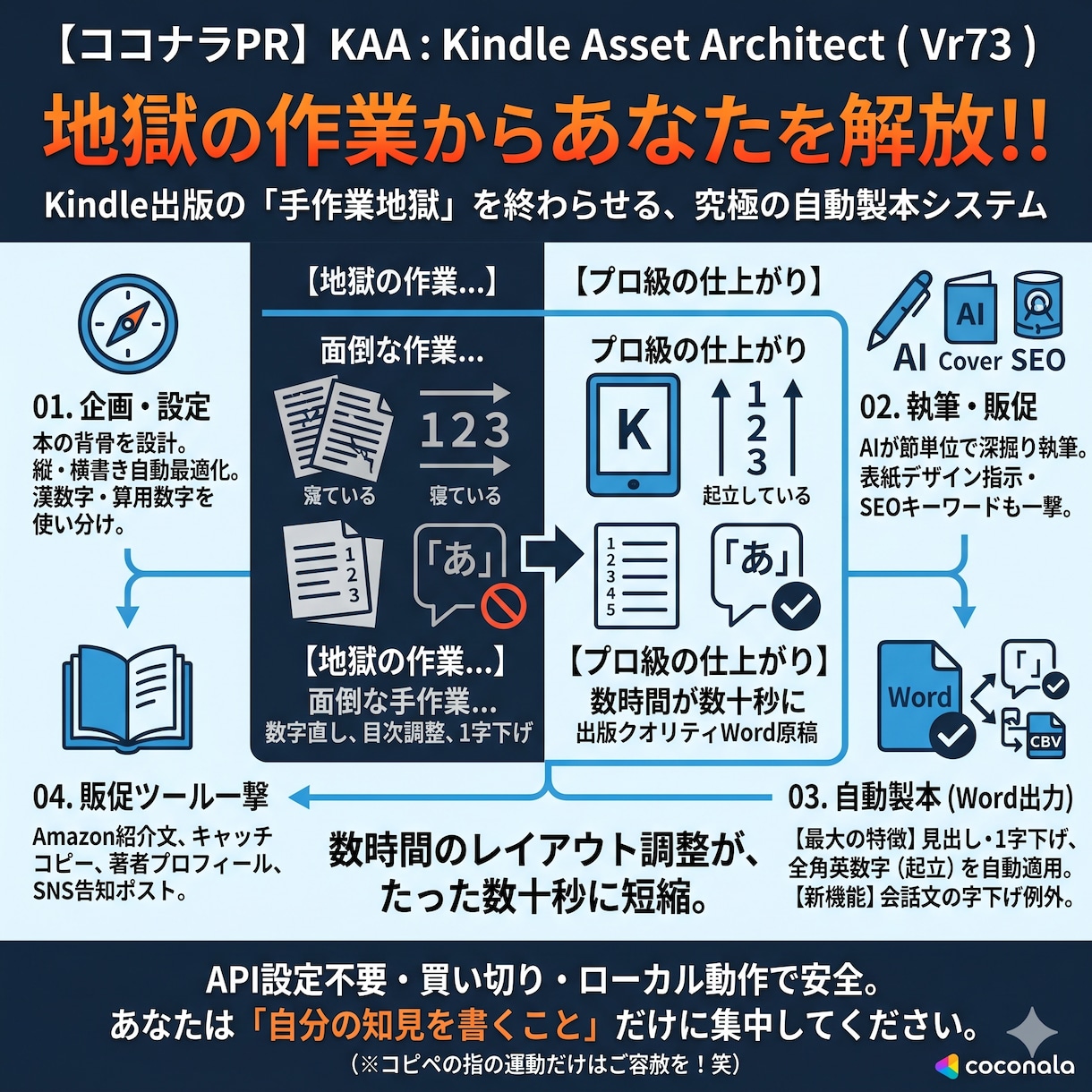 Kindle本レイアウト地獄を秒で解決します 改ページや一字下げの手作業を全自動化し、あなたの知識を資産に イメージ1