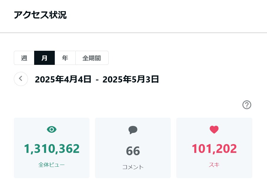 noteの7日間コンサル｜＋500PV目指します noteで月間100万PV継続の実績を持つプロの私が個別改善 イメージ3