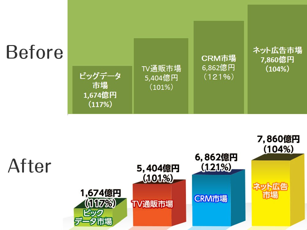 あなたのパワポをパワーアップします グラフをきれいにわかりやすく再デザイン　最適化します！ イメージ2