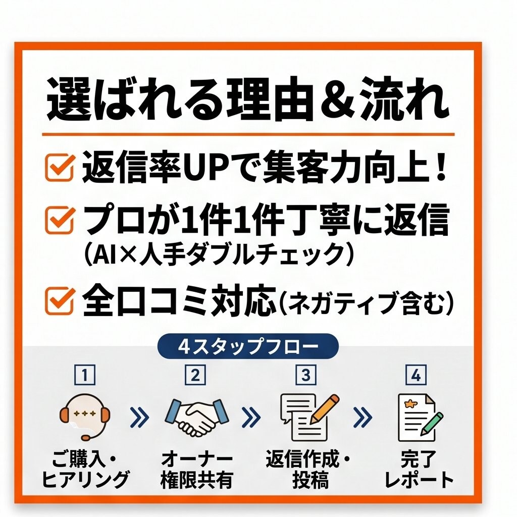 忙しいオーナー必見！MEO対策で集客力UPします 丁寧な返信は新規予約UPの最強テコ。MEO対策で集客力UP イメージ2