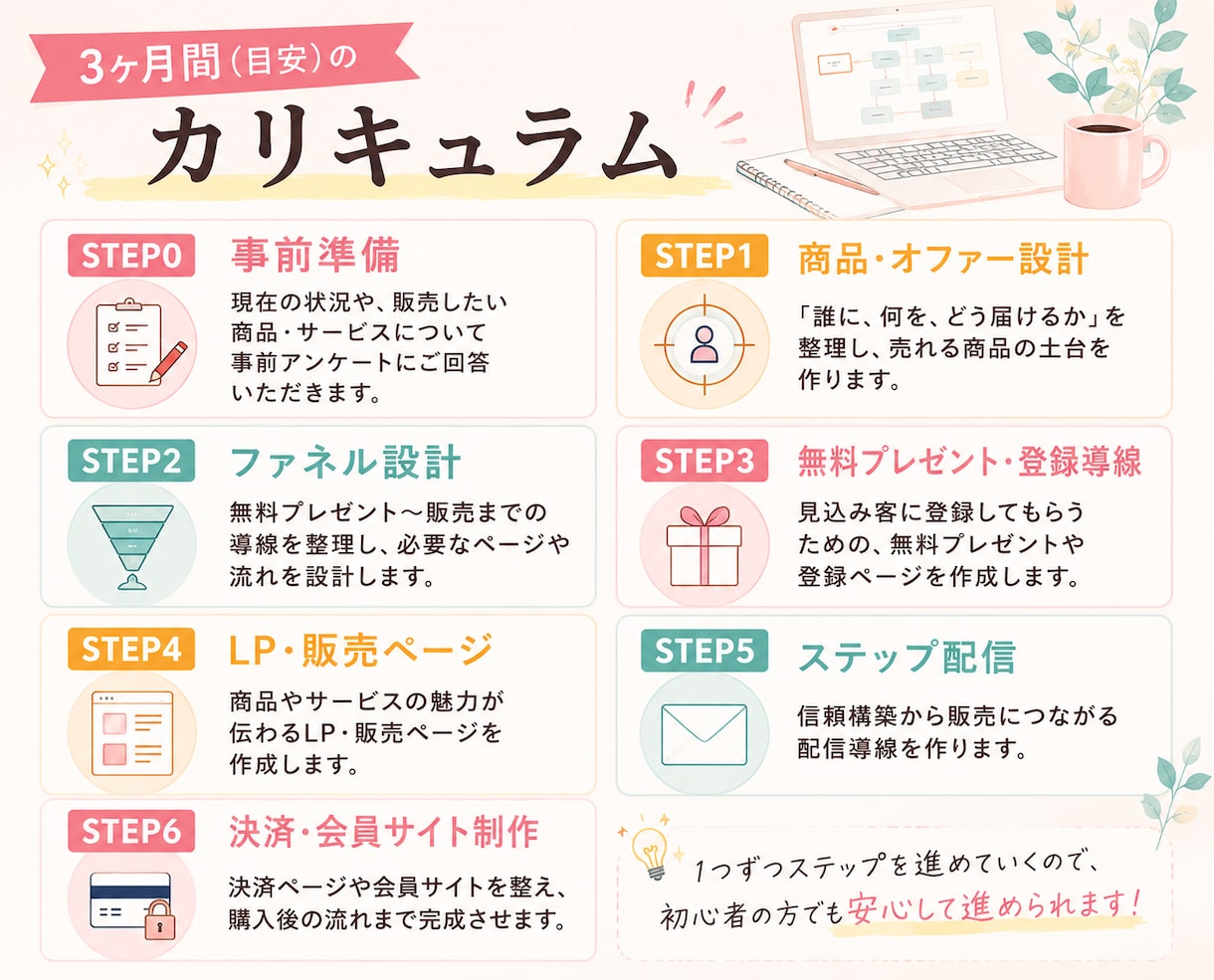 コンテンツ販売ファネル設計・完成までサポートします LP・無料プレゼント・ステップ配信・決済・会員サイトまで完成 イメージ2