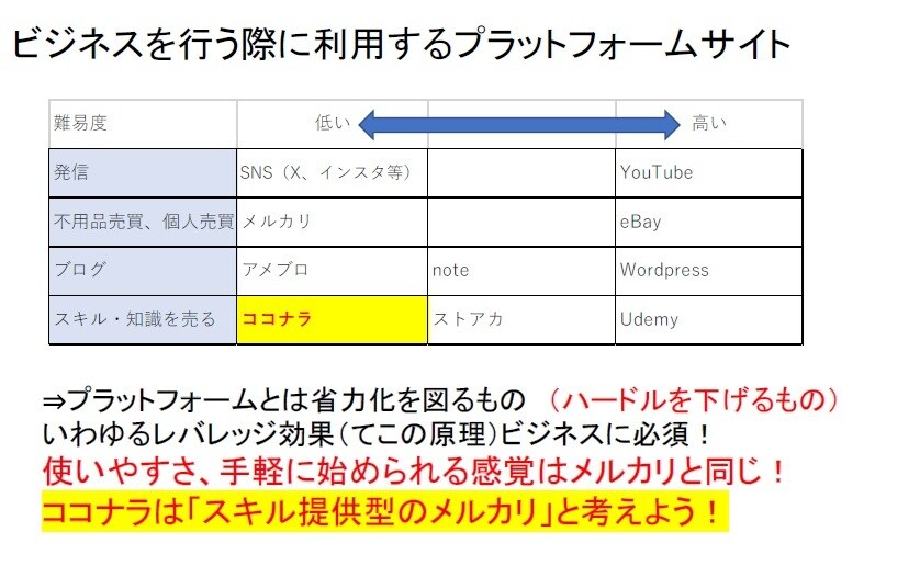 初心者がココナラで0→1を実現する方法を教えます 売上実績０でもすぐにビジネスを始める具体的な活用方法 イメージ4