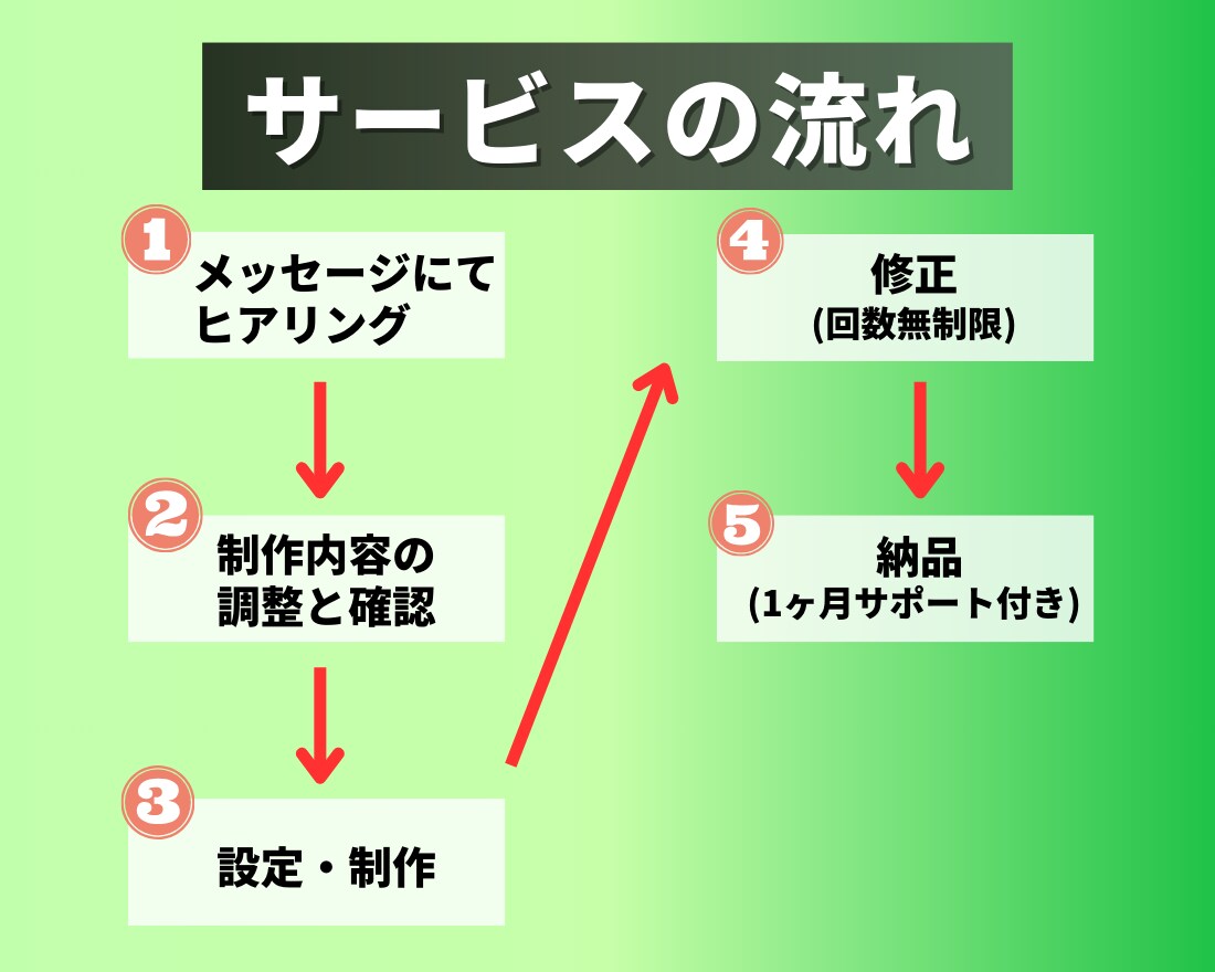 Lステップ　成果が出る配信文を丸投げで構築します 成果が出るシナリオの執筆お任せください！ イメージ9