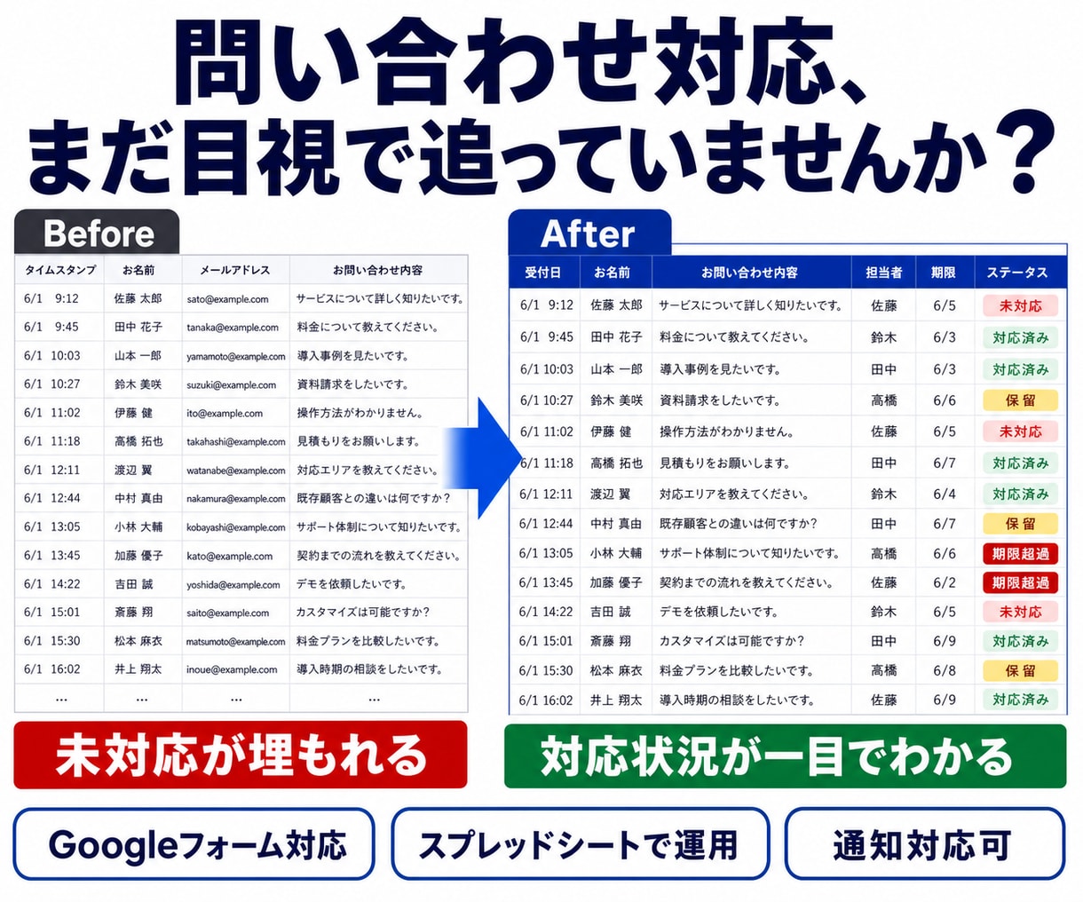 Googleフォーム問い合わせ管理表を自動化します 未対応・対応済み・期限超過を見える化、対応の抜け漏れを防ぐ イメージ1
