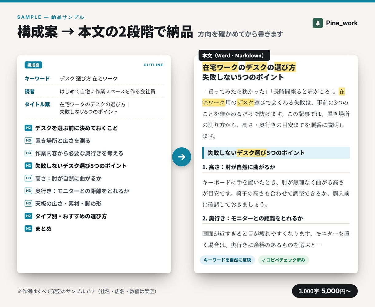 SEO記事・コラムを構成案から丁寧に作成します 3,000字まで5,000円。構成案→本文の2段階で納品 イメージ2