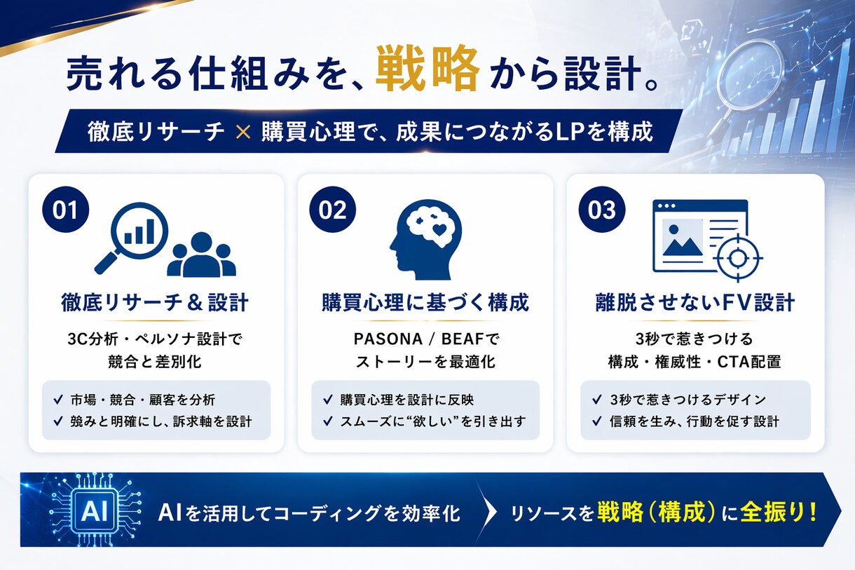 3名様限定2万円！戦略重視LP制作します AIでコスト削減！「売れる構成案」に全振りしたLPを作ります イメージ2