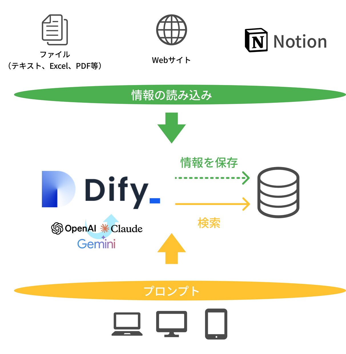 ノーコードAIアプリ開発ツールDifyを開発します Difyで簡単、柔軟、パワフルなAIアプリを実現！ イメージ4
