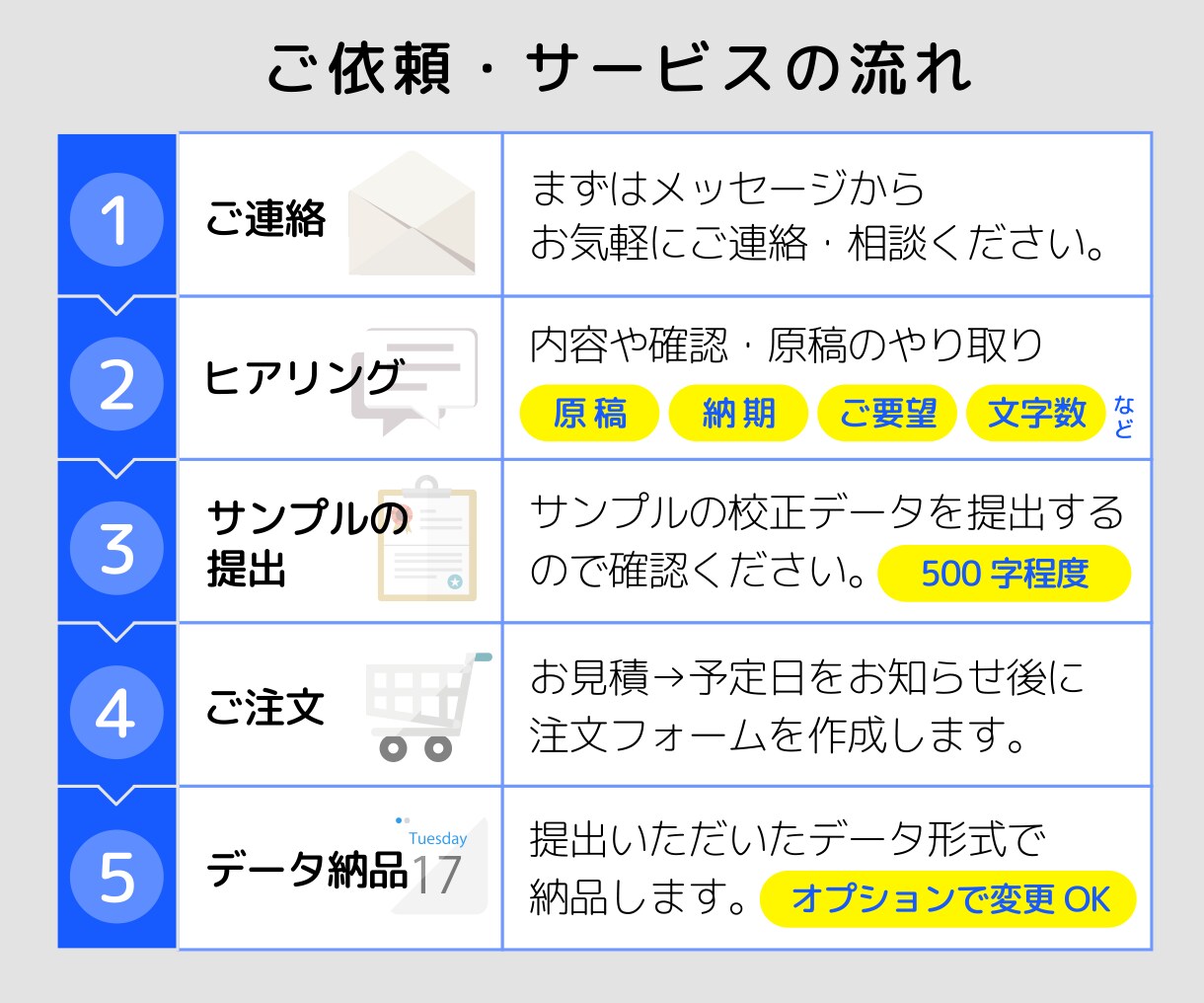 1文字1円〜記事や文章の校正＆リライト承ります 読みやすい文章にして最短納品！校正・編集のプロが徹底チェック イメージ3