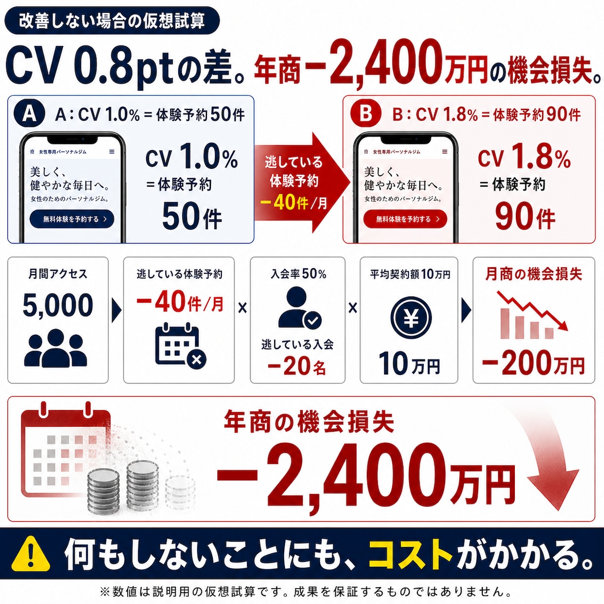 売れる答えを探すLPをABテスト込みで作ります そのLP、本当に正解ですか？答えはお客様が決めます。 イメージ3