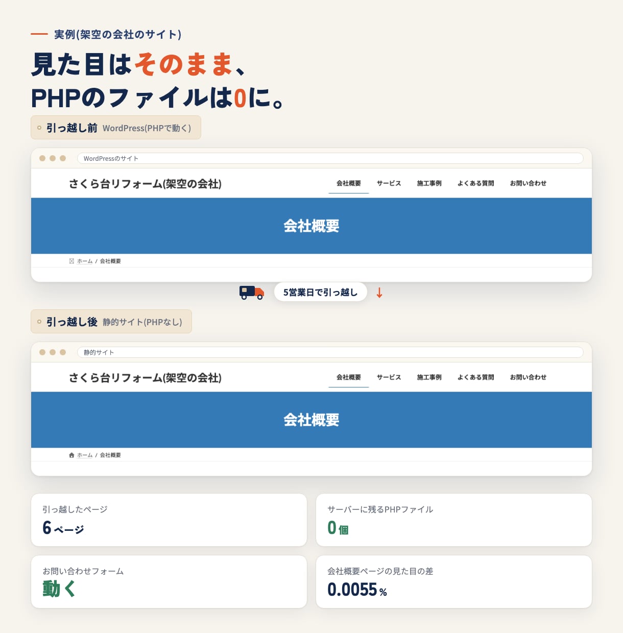 サイトもブログも脱WordPressで静的化します 会社・お店・個人・ブログ。作り直さず引っ越し・5日 イメージ3
