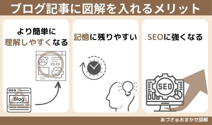 もっと読まれる図解をブログ記事から作成します ブログ記事の提示だけで、わかりやすい図解を作成します。 イメージ3