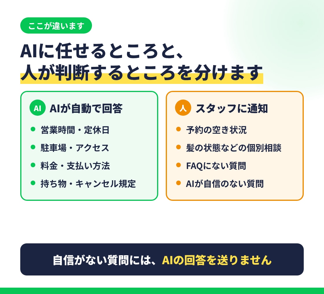 AIが自動回答するLINE Botを作ります よくある質問はAIが即回答、わからない質問はスタッフへ通知 イメージ3