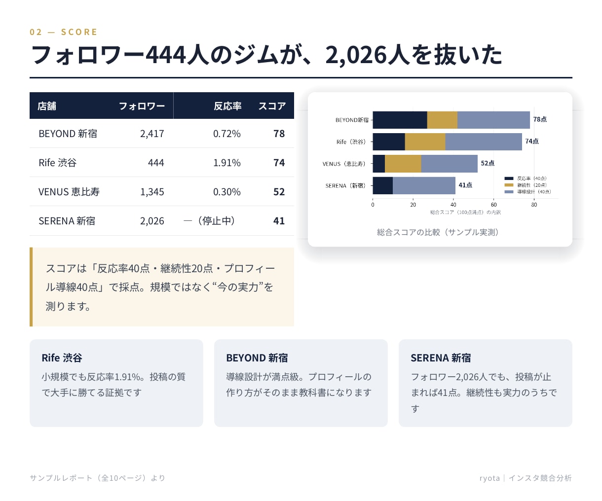 インスタ競合分析でジムの伸びない原因を特定します 反応率で競合3社と比較。ジム集客の改善点が分かります イメージ2