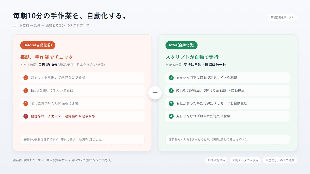 Excel・GASで面倒な定型作業を自動化します 毎日・毎週やっている「同じ作業の繰り返し」、自動化しませんか イメージ1