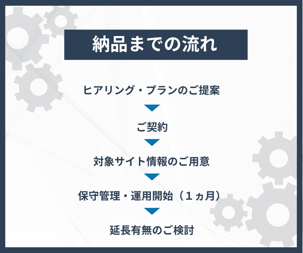 ホームページ保守管理・運用いたします ホームページ制作後も安心！プロにお任せ！ イメージ3