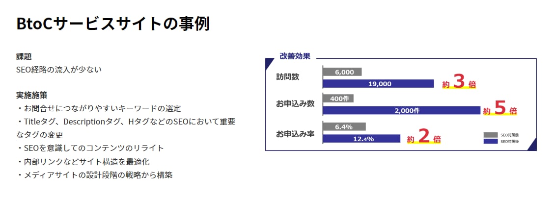 SEO分析にて貴社の課題発見と改善提案を実施します 内部・外部・コンテンツ3つの観点で本質の課題を導き出します イメージ2