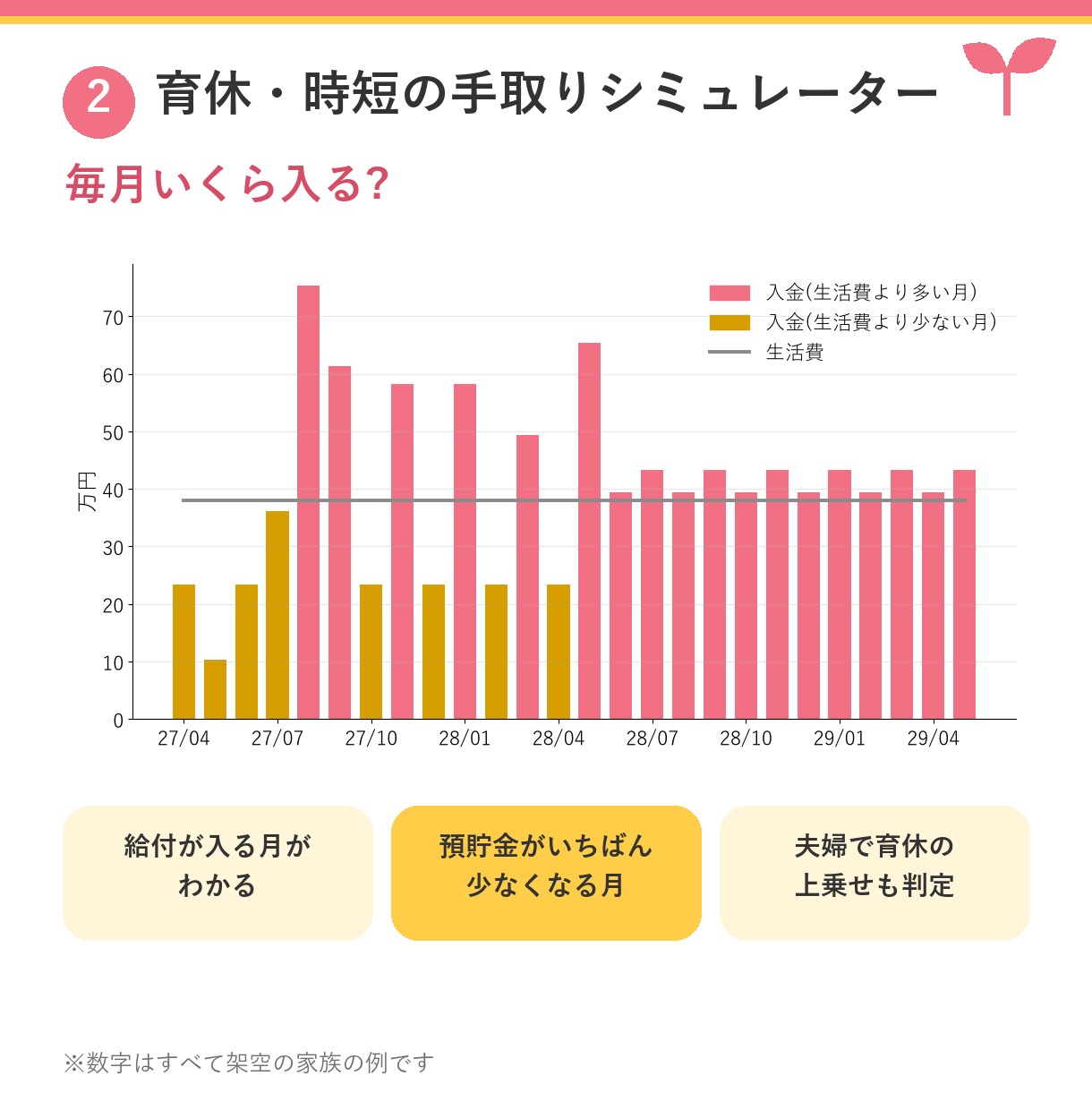 ライフプラン表+育休・財布の表の3点をお渡しします 40年先・育休中の毎月・今月の分担を3つの表で イメージ4
