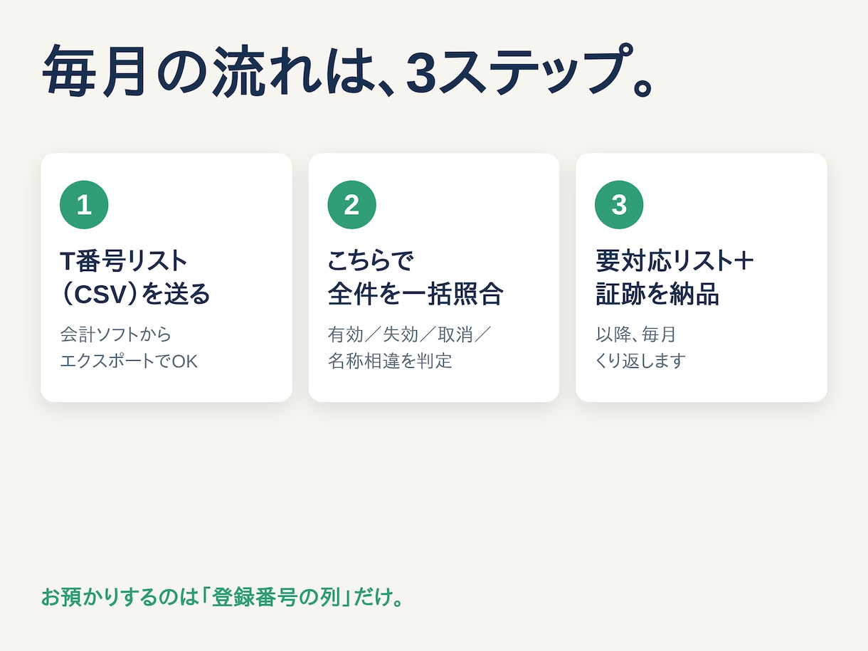 インボイスT番号の失効・取消を毎月一括照合します 複数顧問先のT番号を毎月代行照合。確認証跡で控除否認を防止 イメージ4