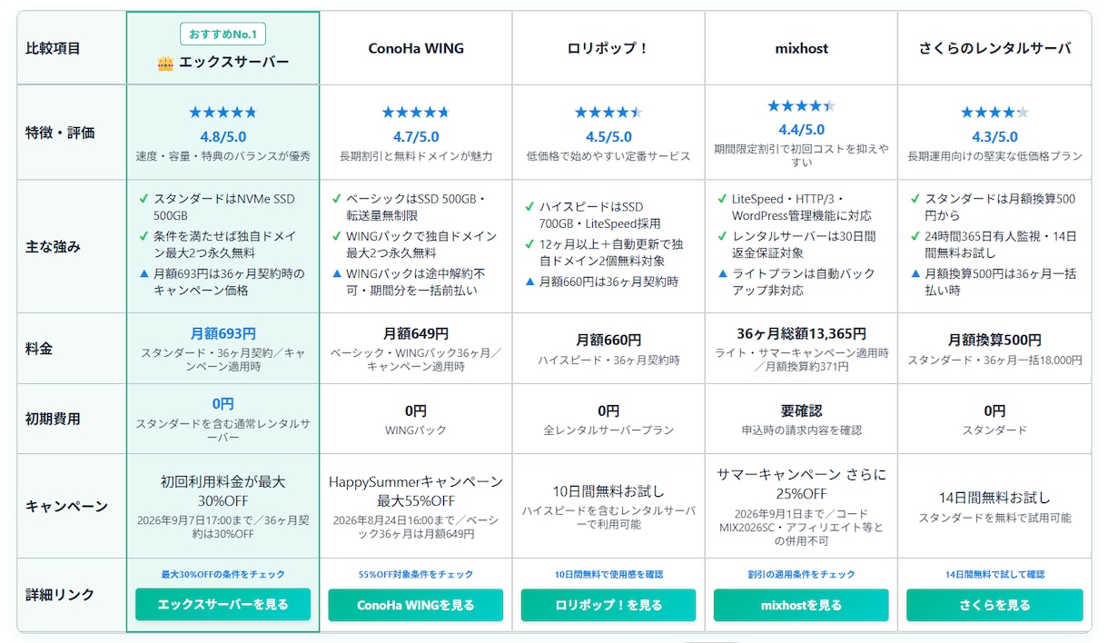 ブログ用の商品比較表HTML＆記事高速作成できます 専用GPTでアフィリエイトの比較表とレビュー文を自動で作成！ イメージ7
