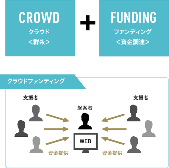 商品紹介して広告&資金調達します クラウドファンディングの代行を行います。 イメージ2