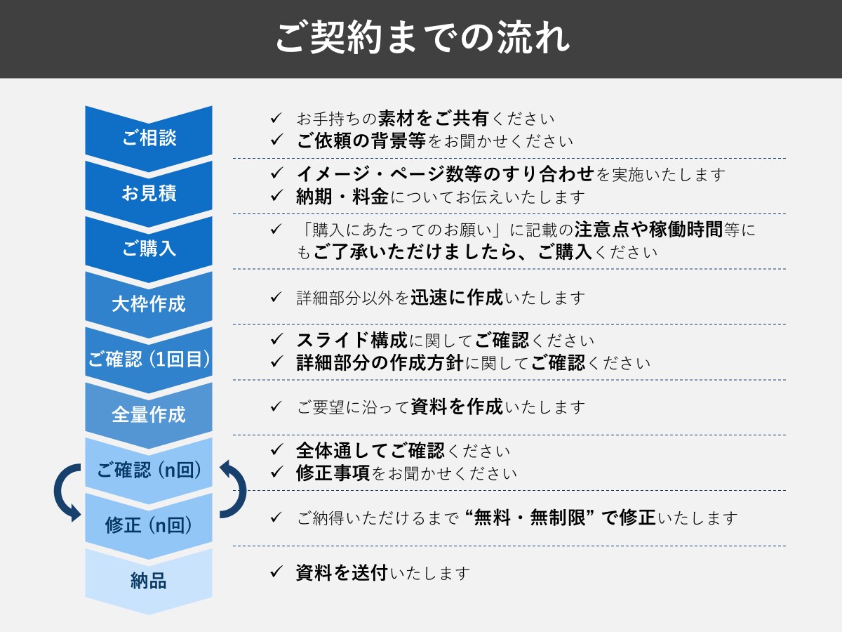ビジネス向けパワーポイント資料を作成します 修正無制限！ ビジネス特化のパワポを現役コンサルが作成！ イメージ3