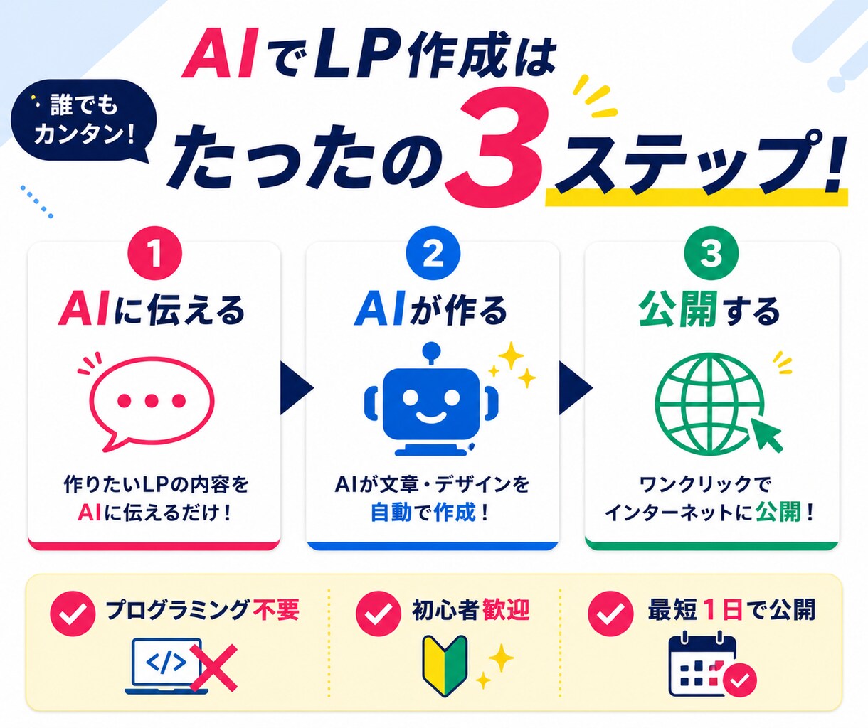 AIを使って自分でLPを作る方法教えます プログラミング不要、最短1日で公開まで イメージ3