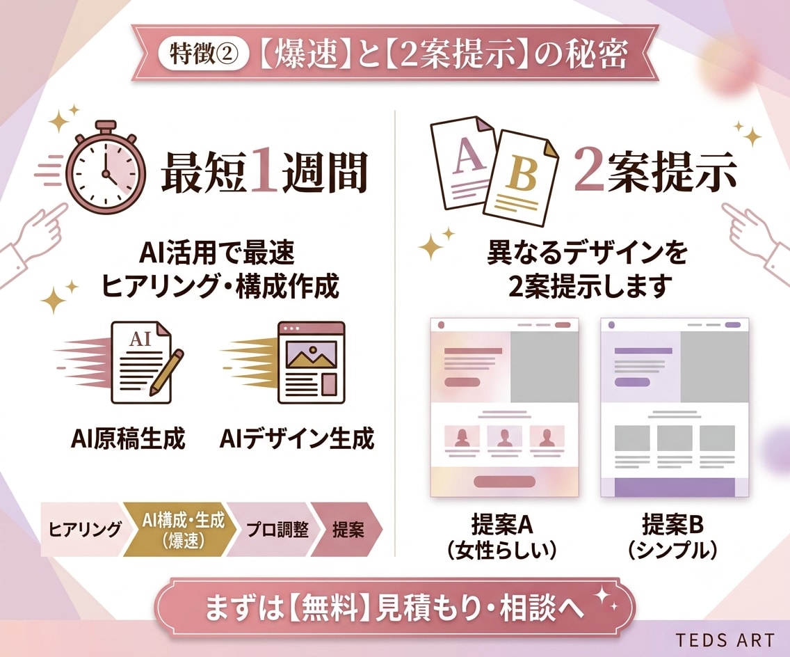 先着10件！実績作りの特別価格でLP制作します AIで爆速！最短1週間2案！スマホ特化の完全レスポンシブ対応 イメージ3