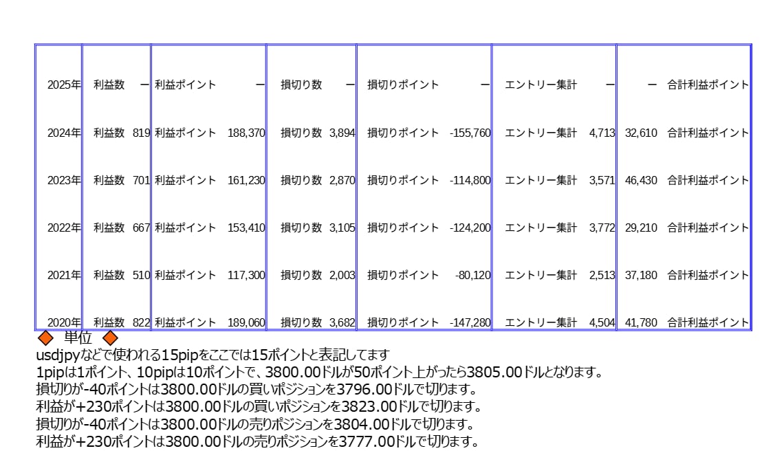 MA駆使した完全無裁量のGOLDを勝ち導きます 【トップ手法/ゴールド】　　毎月高成績を計上中 イメージ2