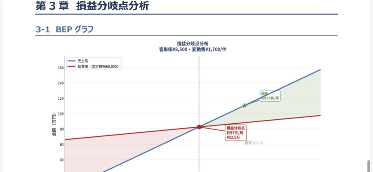 簿記/会計のプロが事業改善、財務コンサルします 競合分析/倒産リスク軽減/融資/記帳/簿記/初心者OK イメージ10