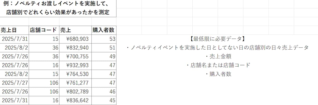 イベント効果を投資判断できる形で分析を行ないます イベントが売上に効いたのかを経営判断に使えるレポートも作成。 イメージ6