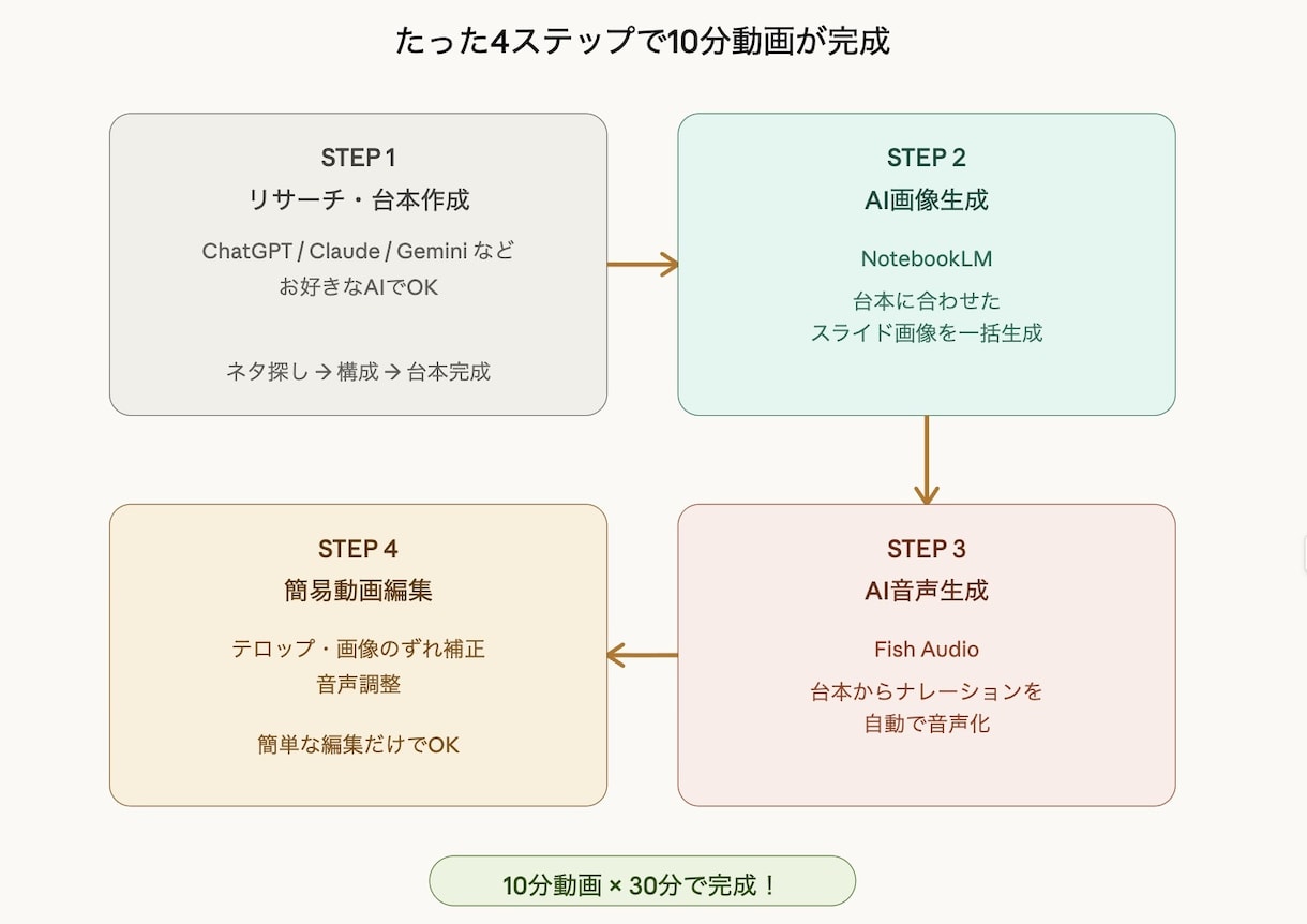 動画1本30分！AIでYouTube量産術教えます 簡易編集！4つのAIツールで10分尺の動画を量産する全手順 イメージ2