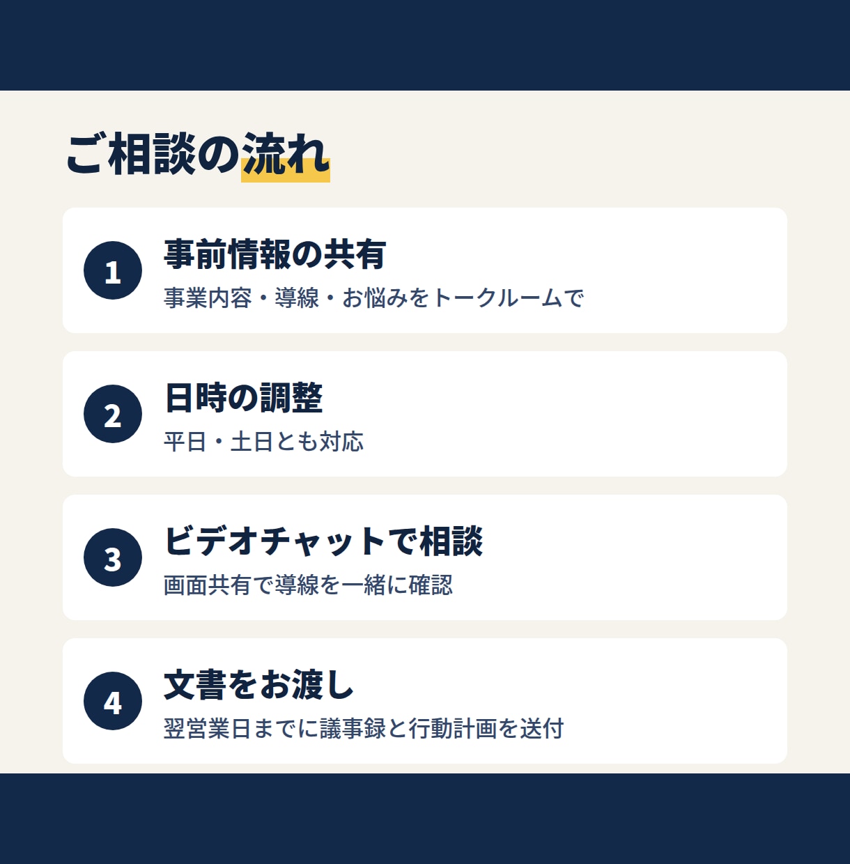 集客〜販売の導線を整理し、次の一手を決めます LP・公式LINE・配信の優先順位を整理します イメージ3