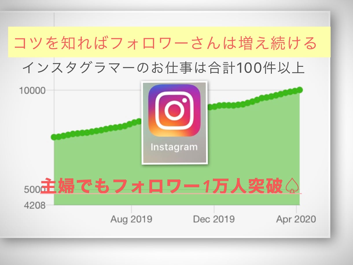 インスタグラム、フォロワー増やし方教えます フォロワー1万人突破！インスタグラマーのお仕事、毎月あり。 イメージ1