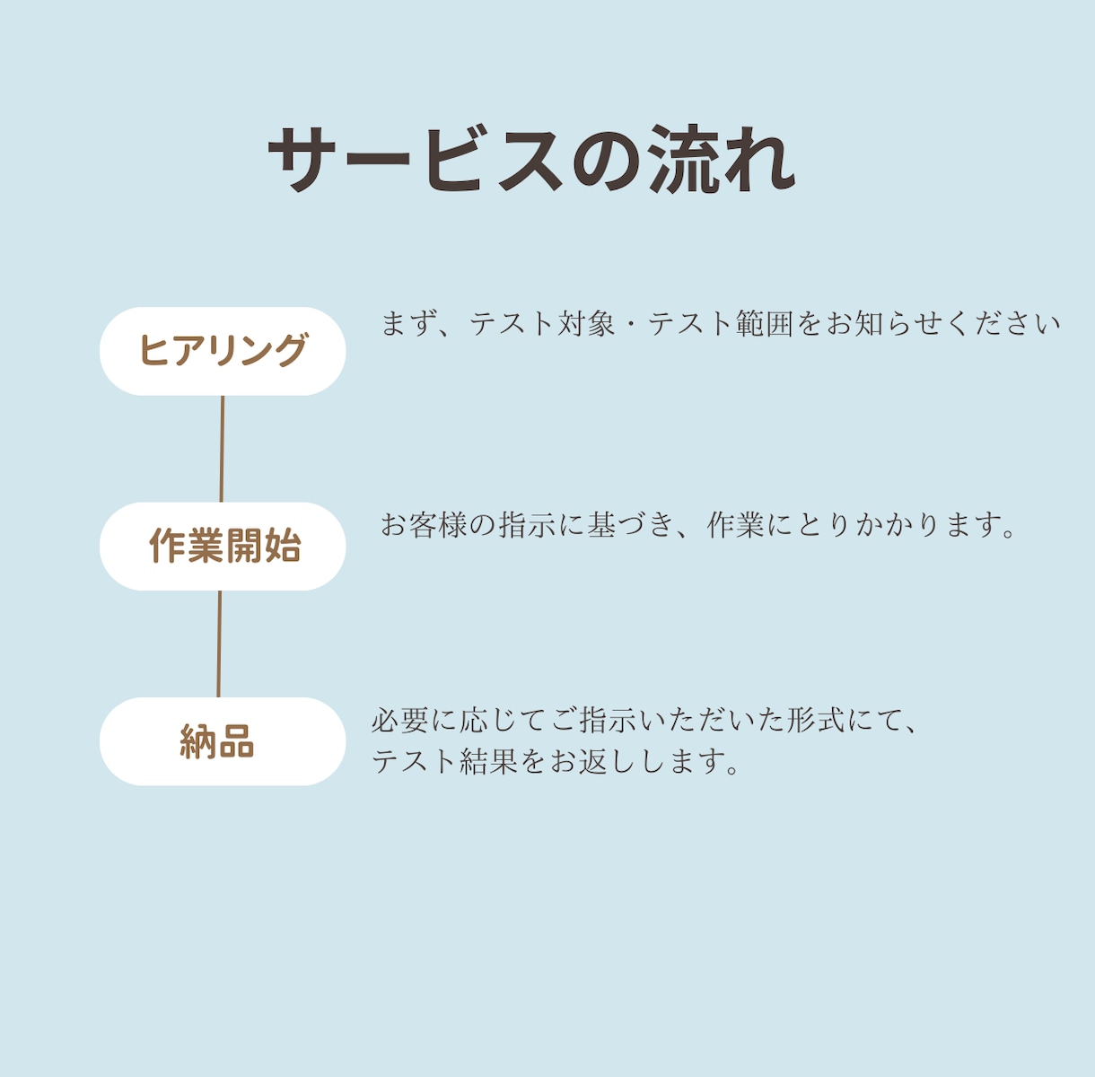 テスト・動作確認を代行します 客観的で丁寧な動作検証を行います！ イメージ2
