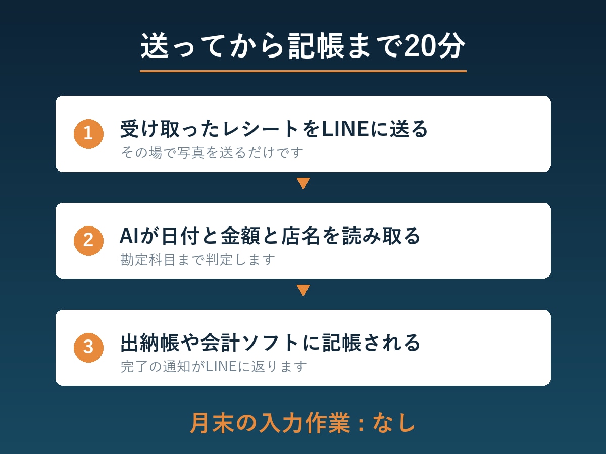 LINEに送るだけの経費記帳システムを作ります レシートを写真で送るだけ。20分後に帳簿へ記帳されます イメージ2