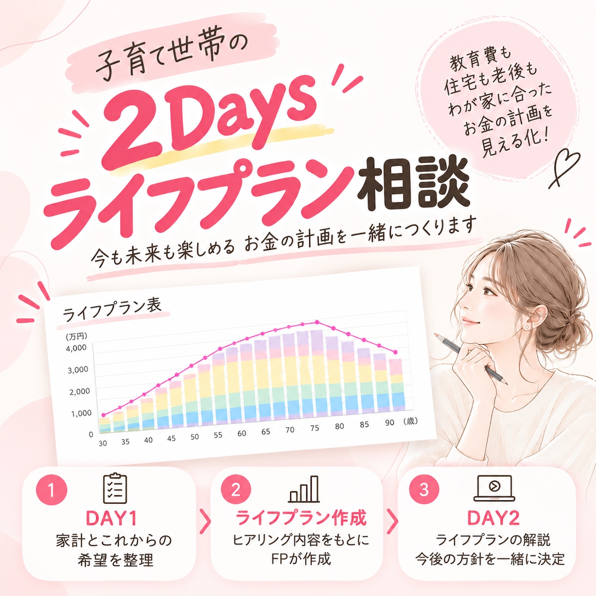 子育て世帯のライフプランをFPが作成します 今も未来も楽しめるお金の計画を一緒につくります イメージ1