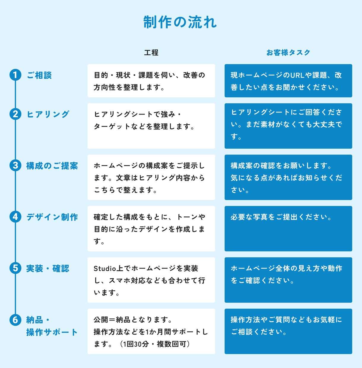 アクセスはあるのに反応がないHPを成果につなげます デザインと文章で、「見られているのに選ばれない」を解消します イメージ2