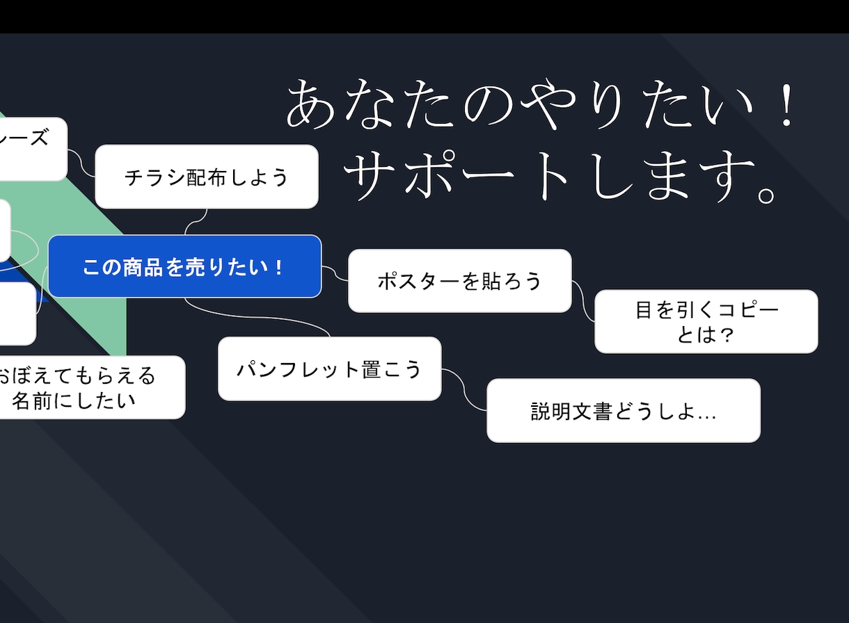 マインドマップからキャッチコピー【3案】提案します 寄り添いコピーライターがあなたの届けたいをサポート イメージ1