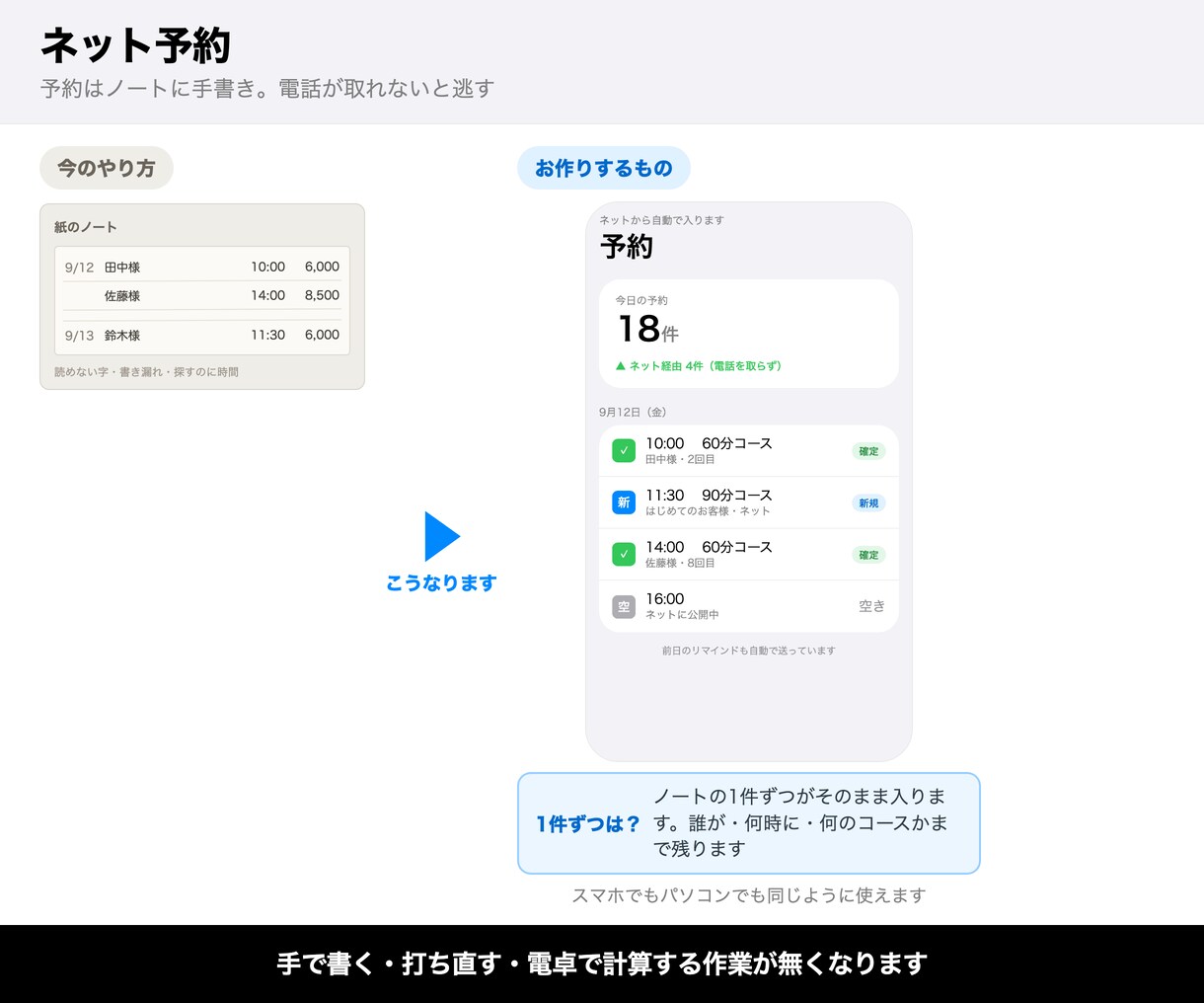 やりたいことを聞いて3000円から自動化します 電話番号と金額を毎回手入力。そういう作業を無くします イメージ3