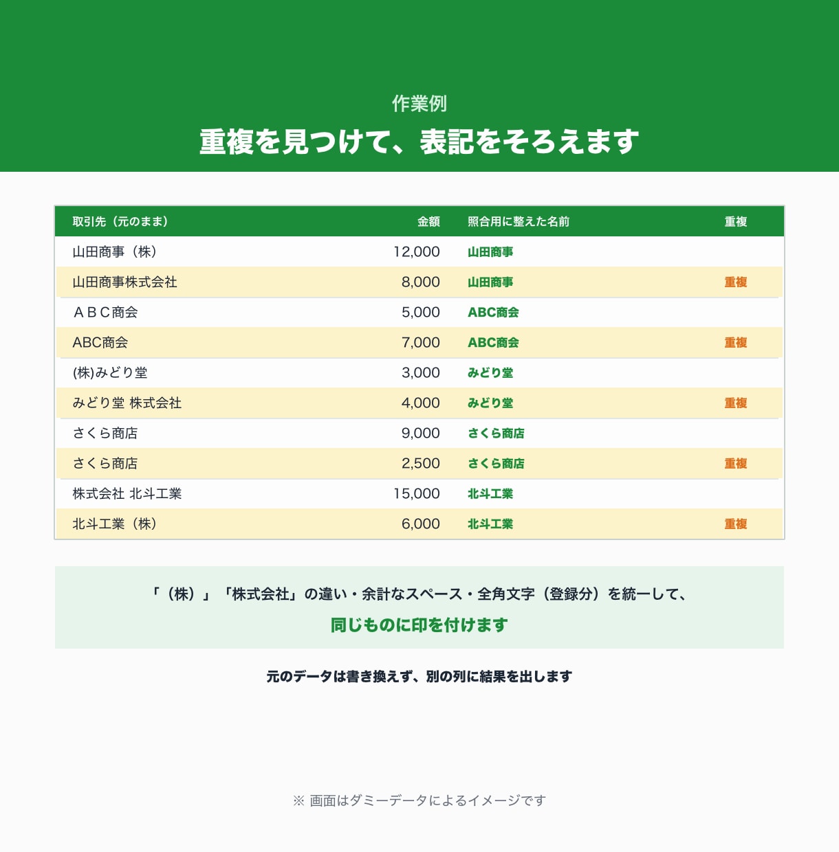 スプレッドシートの重複・表記ゆれを整えます 重複のチェックと表記の統一を、関数で仕組みにします イメージ2