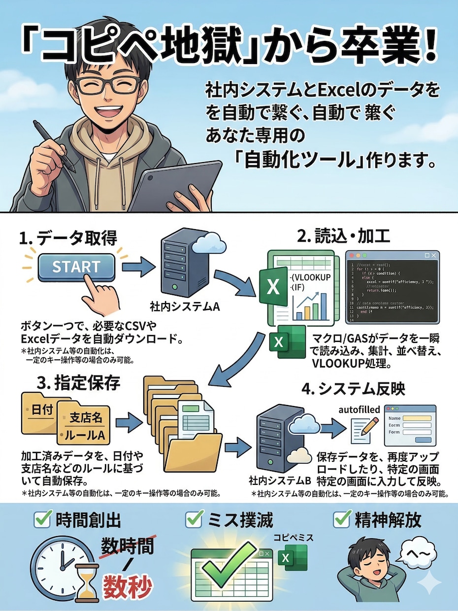 コピペ地獄から卒業！自動化ツール作ります 社内システムとExcelのデータを繋ぐ！！ イメージ1