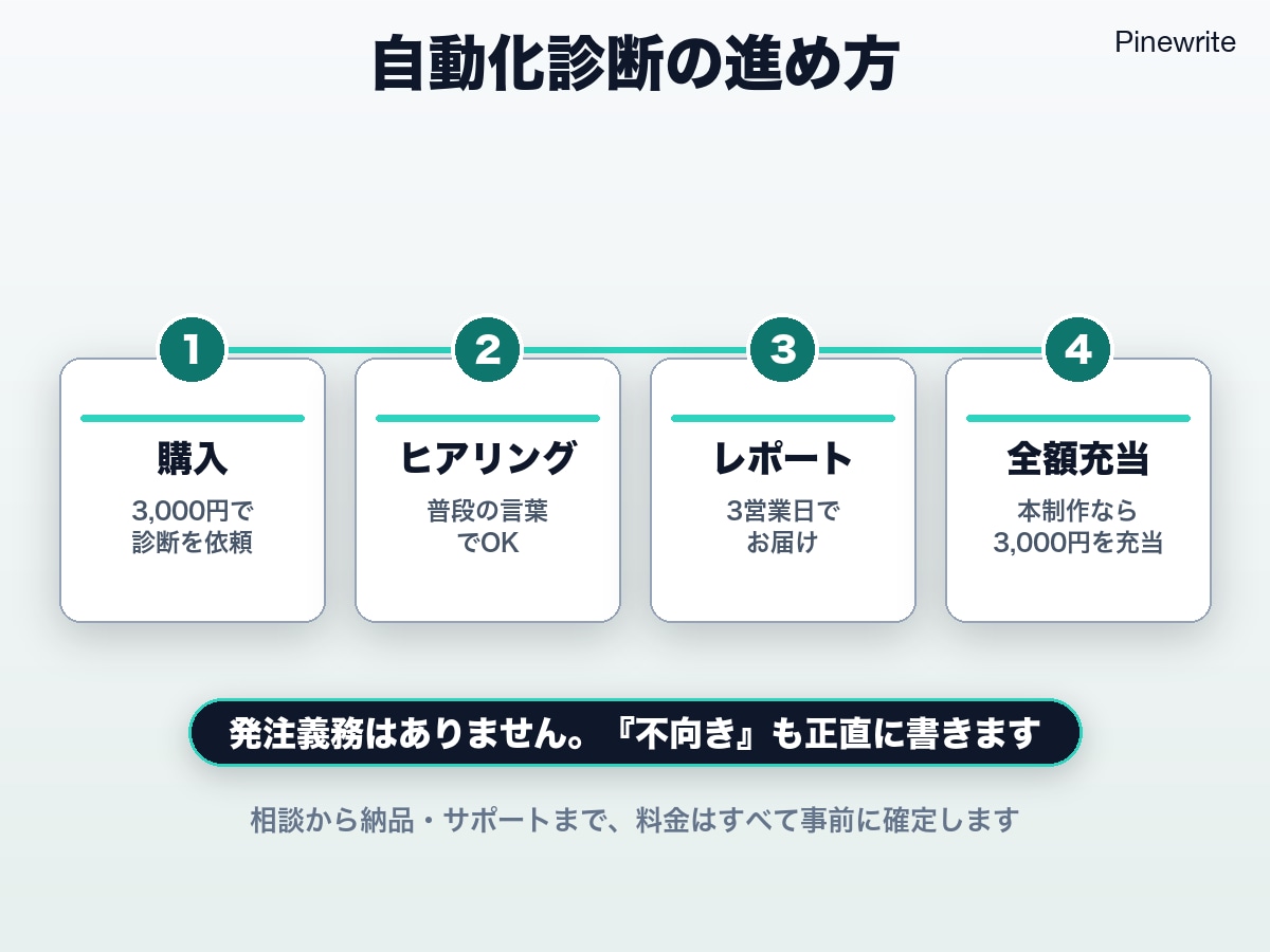 ExcelマクロやVBAで自動化できるか診断します 本制作を頼むかは診断後でOK。可否・方法・総額を整理します イメージ3