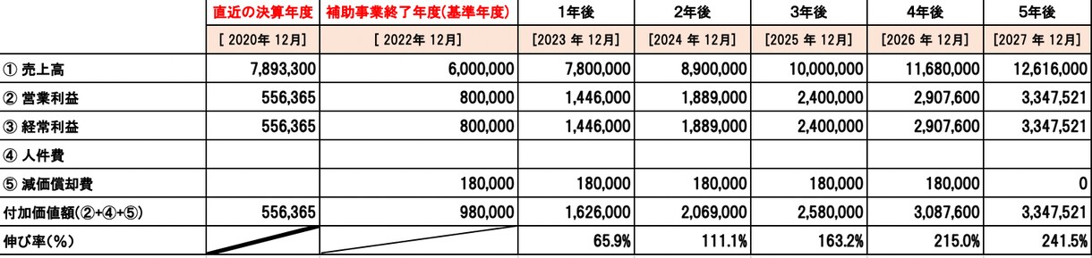 持続化補助金の採択事例/計画書テンプレご提供します 低感染リスク型/第３回/ECサイト制作/新商品開発/異業種 イメージ2