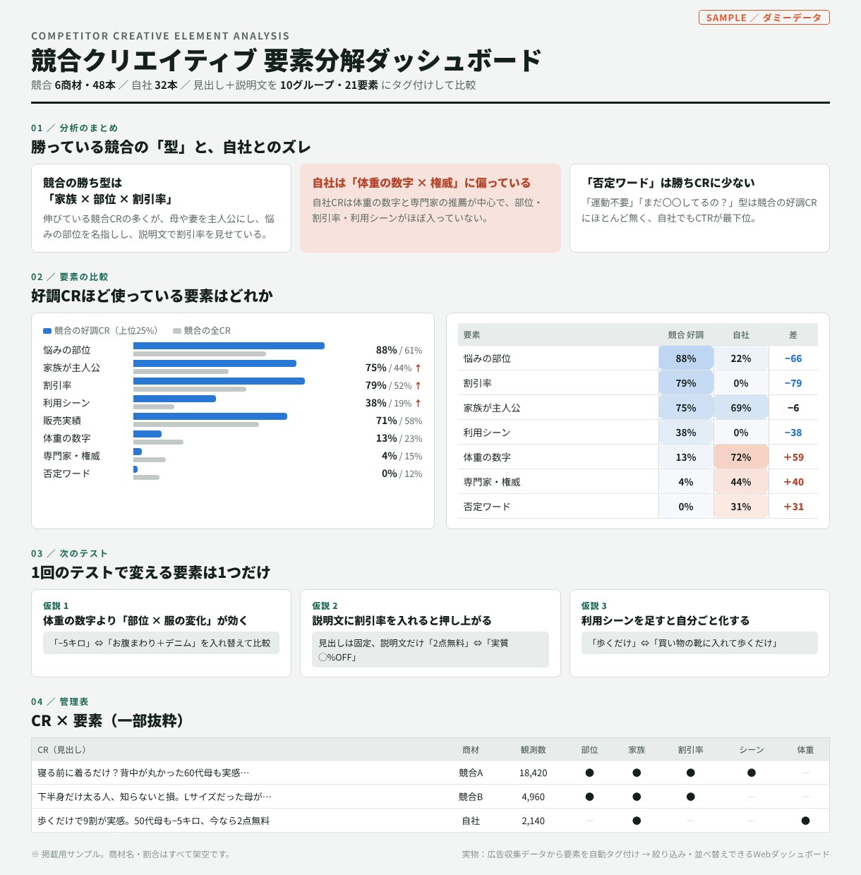 競合の勝ち広告を要素分解し次の訴求を提案します 現役の広告制作者が「次に何を作るか」まで落とし込む イメージ2