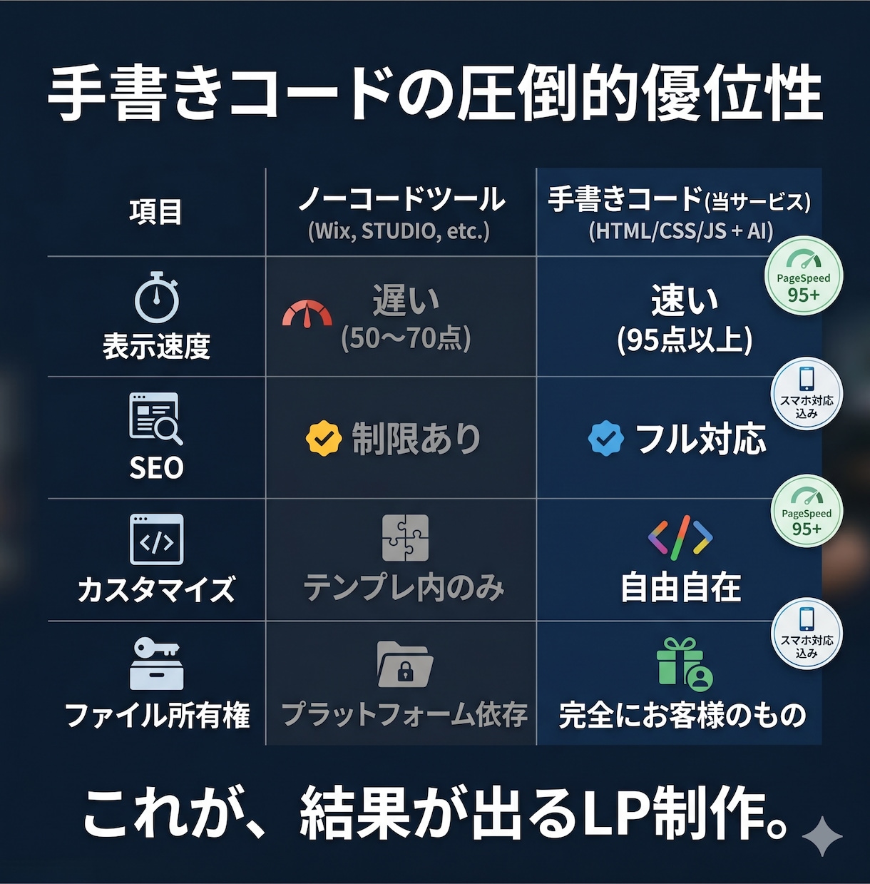 表示速度が高速のLPを制作します AI×手書きコードで迅速納品｜スマホ対応込み イメージ2
