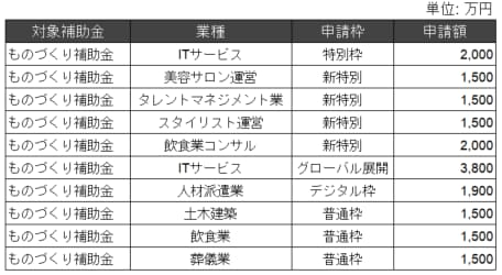 残1枠／ものづくり補助金／事業計画書作成支援します 上場企業グループ経営者が【素早く＆高品質】提供※成果報酬なし イメージ6
