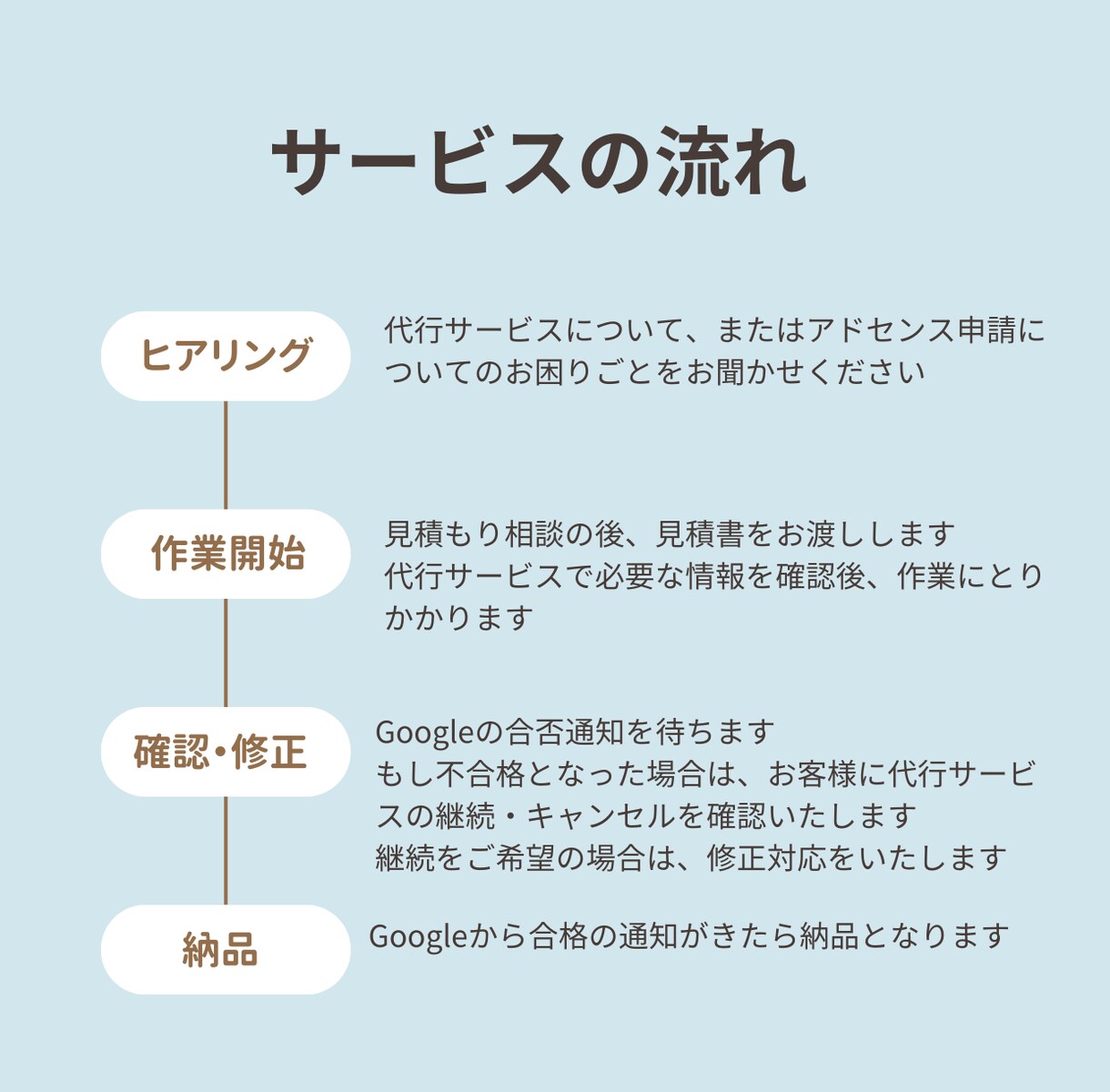 新規の方【限定】アドセンスの申請、代行します もし3度まで審査に合格できなかったら、費用をいただきません！ イメージ2